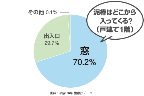 泥棒はどこから入ってくる？（戸建て１階）