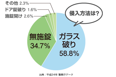 侵入方法は？