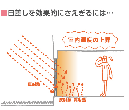 日差しを効果的にさえぎるには…