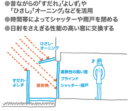 昔ながらの「よしず」や「ひさし」「オーニング」などを活用。時間帯によてシャッターや雨戸を閉める。日射をさえぎる性能の高い窓に交換する