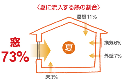 夏に流入する熱の割合