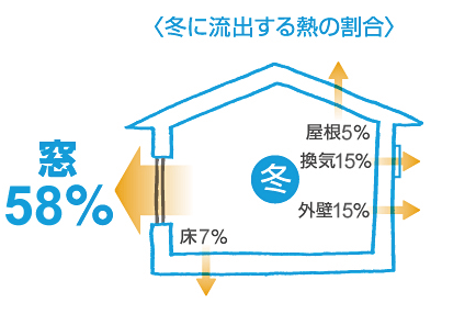 冬に流出する熱の割合