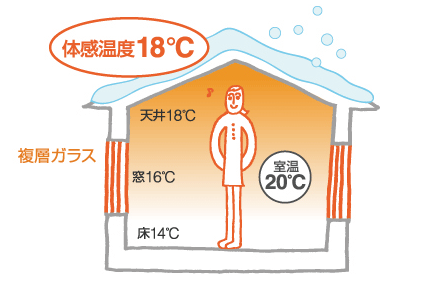 体感温度18℃