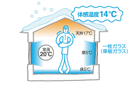 体感温度14℃